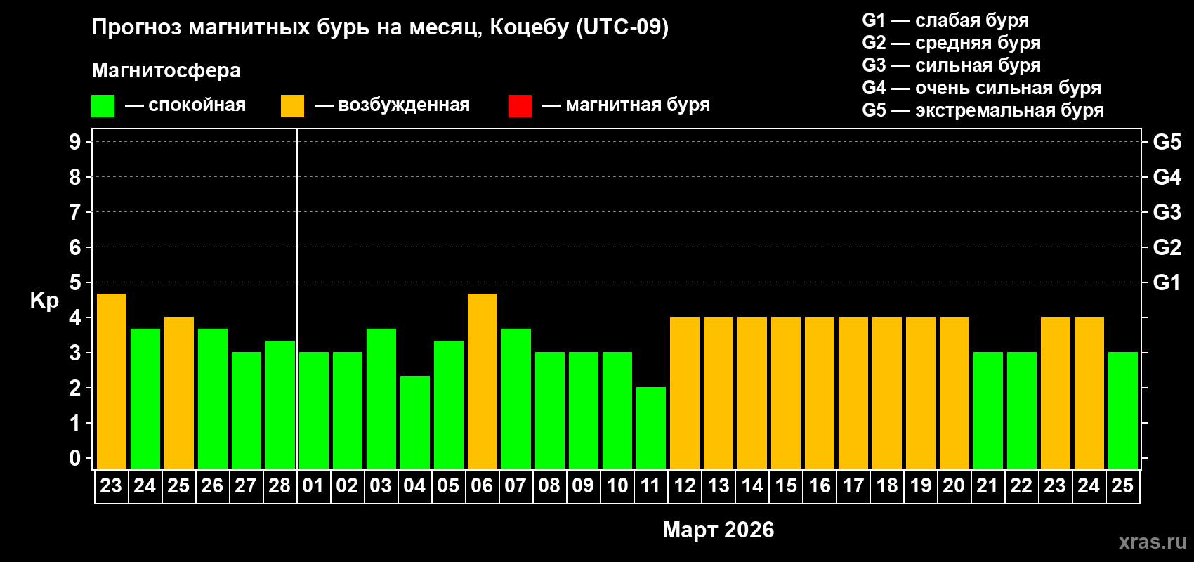 Прогноз максимального суточного геомагнитного индекса&nbsp;Kp на <b>1 месяц</b> (31 день) <b>с 23 февраля по 25 марта 2026 г</b>