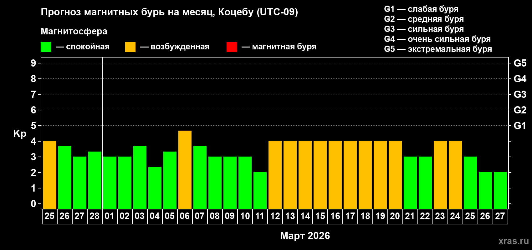 Прогноз максимального суточного геомагнитного индекса&nbsp;Kp на <b>1 месяц</b> (31 день) <b>с 25 февраля по 27 марта 2026 г</b>