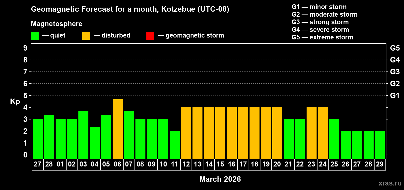 Forecast of the daily maximal value of geomagnetic index&nbsp;Kp for <b>1 month</b> (31 days) <b>from Feb 27, 2026 to Mar 29, 2026</b>