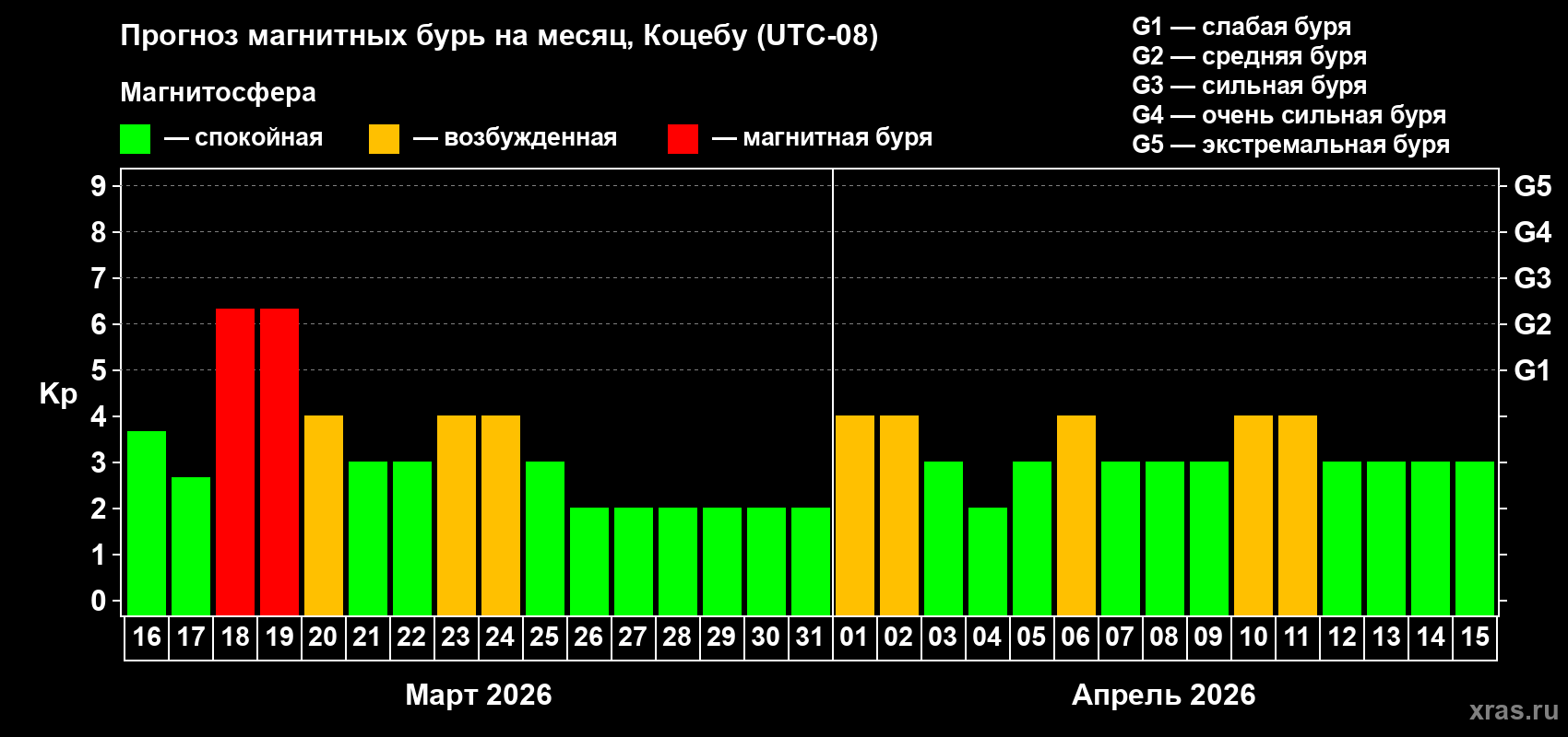 Прогноз максимального суточного геомагнитного индекса&nbsp;Kp на <b>1 месяц</b> (31 день) <b>с 16 марта по 15 апреля 2026 г</b>