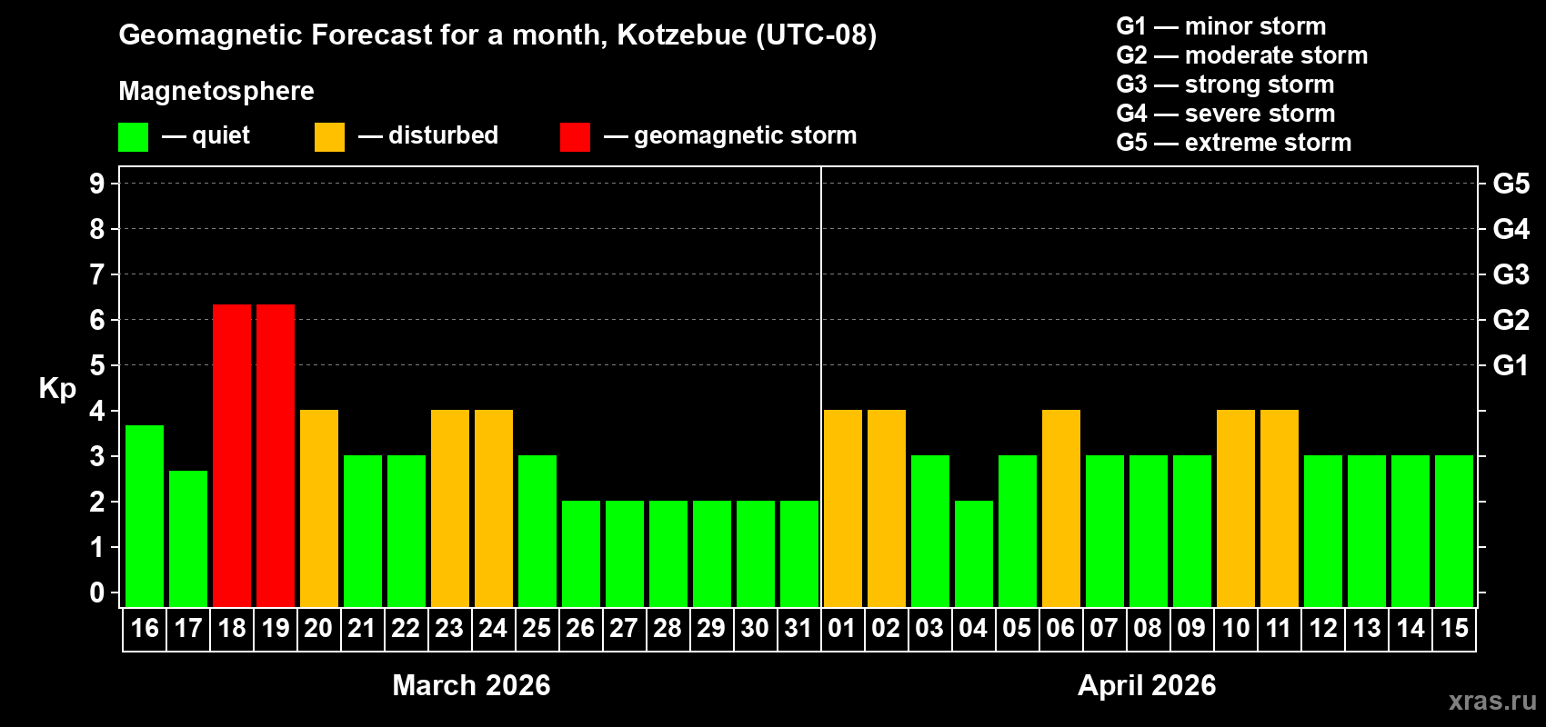 Forecast of the daily maximal value of geomagnetic index&nbsp;Kp for <b>1 month</b> (31 days) <b>from Mar 16, 2026 to Apr 15, 2026</b>
