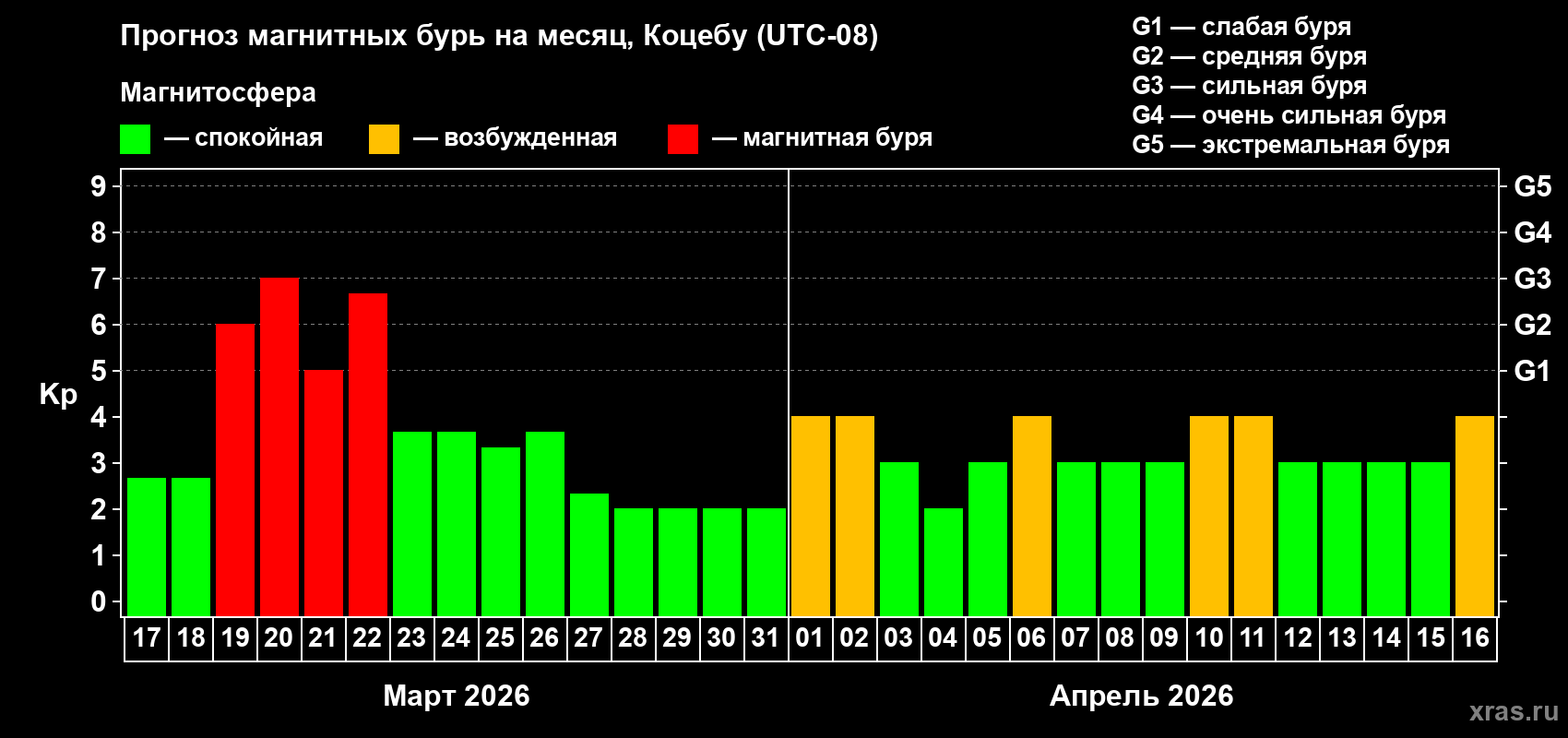 Прогноз максимального суточного геомагнитного индекса&nbsp;Kp на <b>1 месяц</b> (31 день) <b>с 17 марта по 16 апреля 2026 г</b>
