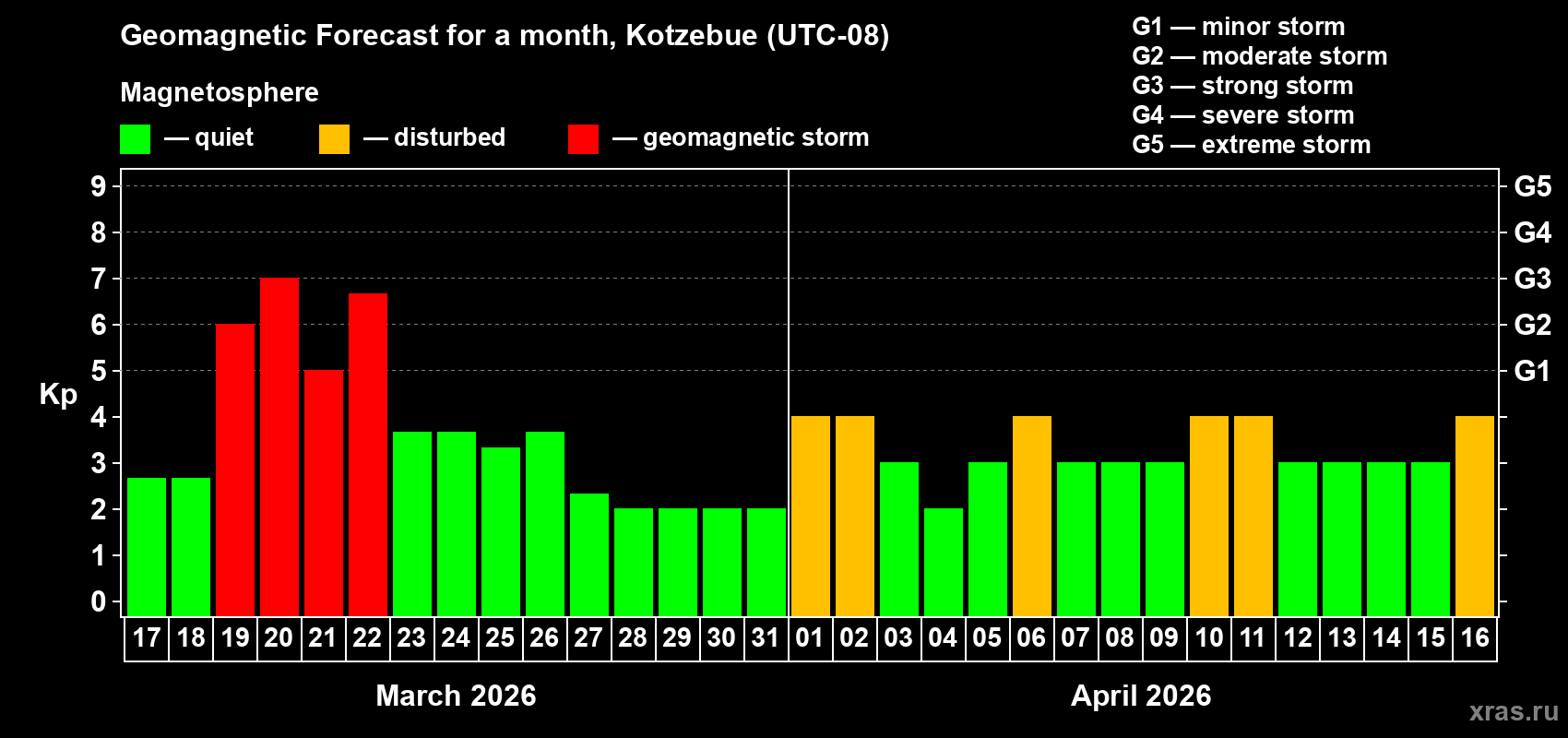 Forecast of the daily maximal value of geomagnetic index&nbsp;Kp for <b>1 month</b> (31 days) <b>from Mar 17, 2026 to Apr 16, 2026</b>