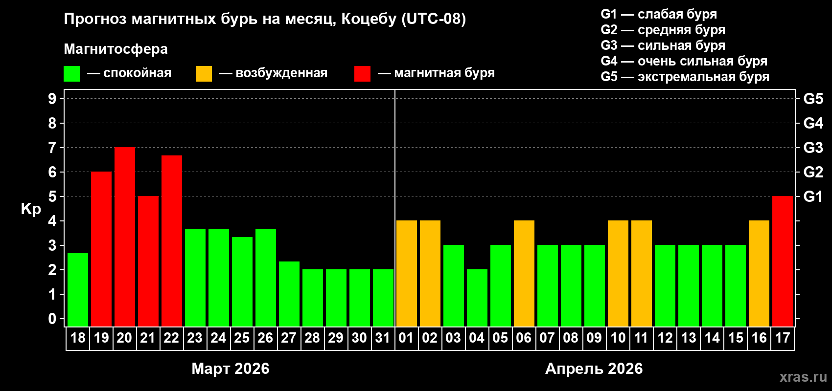 Прогноз максимального суточного геомагнитного индекса&nbsp;Kp на <b>1 месяц</b> (31 день) <b>с 18 марта по 17 апреля 2026 г</b>