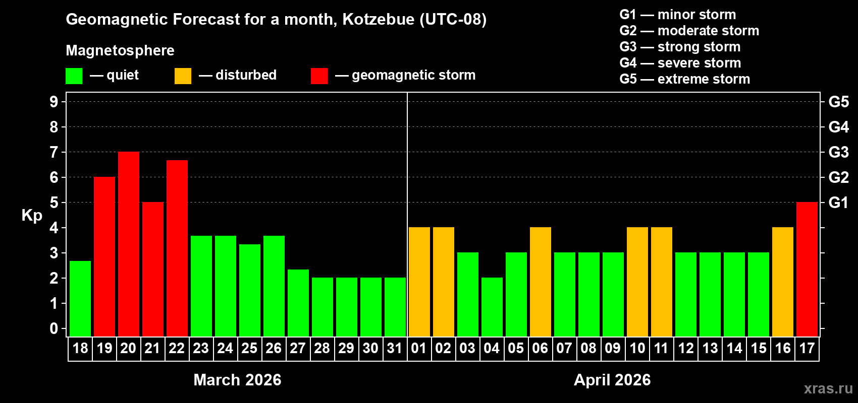 Forecast of the daily maximal value of geomagnetic index&nbsp;Kp for <b>1 month</b> (31 days) <b>from Mar 18, 2026 to Apr 17, 2026</b>