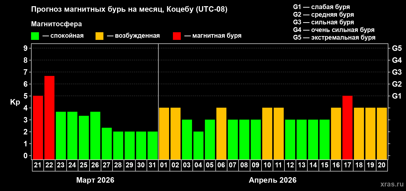 Прогноз максимального суточного геомагнитного индекса&nbsp;Kp на <b>1 месяц</b> (31 день) <b>с 21 марта по 20 апреля 2026 г</b>