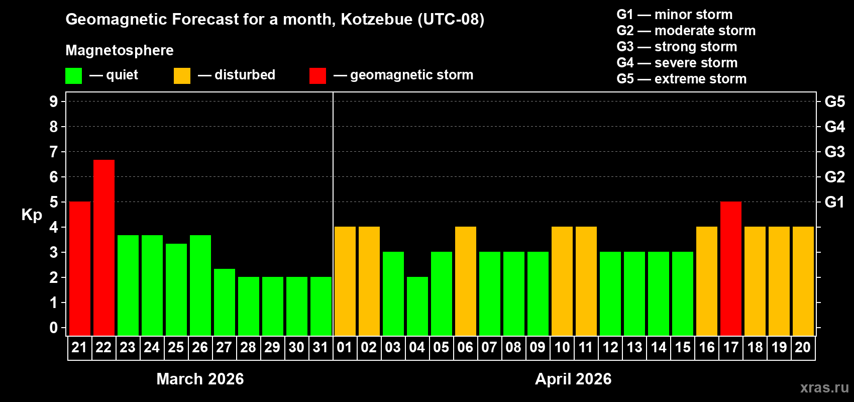 Forecast of the daily maximal value of geomagnetic index&nbsp;Kp for <b>1 month</b> (31 days) <b>from Mar 21, 2026 to Apr 20, 2026</b>
