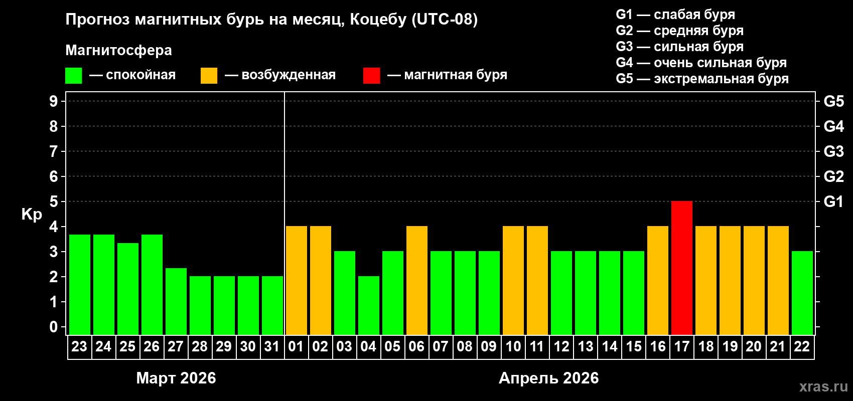 Прогноз максимального суточного геомагнитного индекса&nbsp;Kp на <b>1 месяц</b> (31 день) <b>с 23 марта по 22 апреля 2026 г</b>