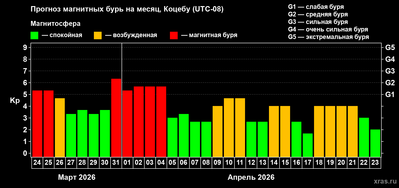 Прогноз максимального суточного геомагнитного индекса Kp на <b>1 месяц</b> (31 день) <b>с 24 марта по 23 апреля 2026 г</b>