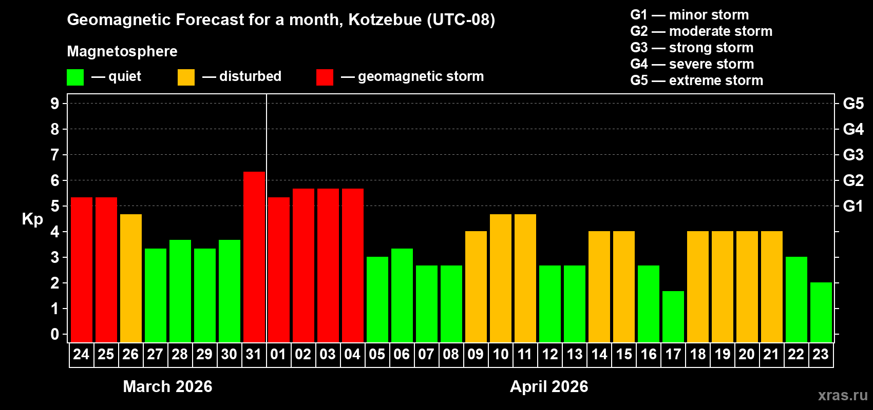 Forecast of the daily maximal value of geomagnetic index Kp for <b>1 month</b> (31 days) <b>from Mar 24, 2026 to Apr 23, 2026</b>