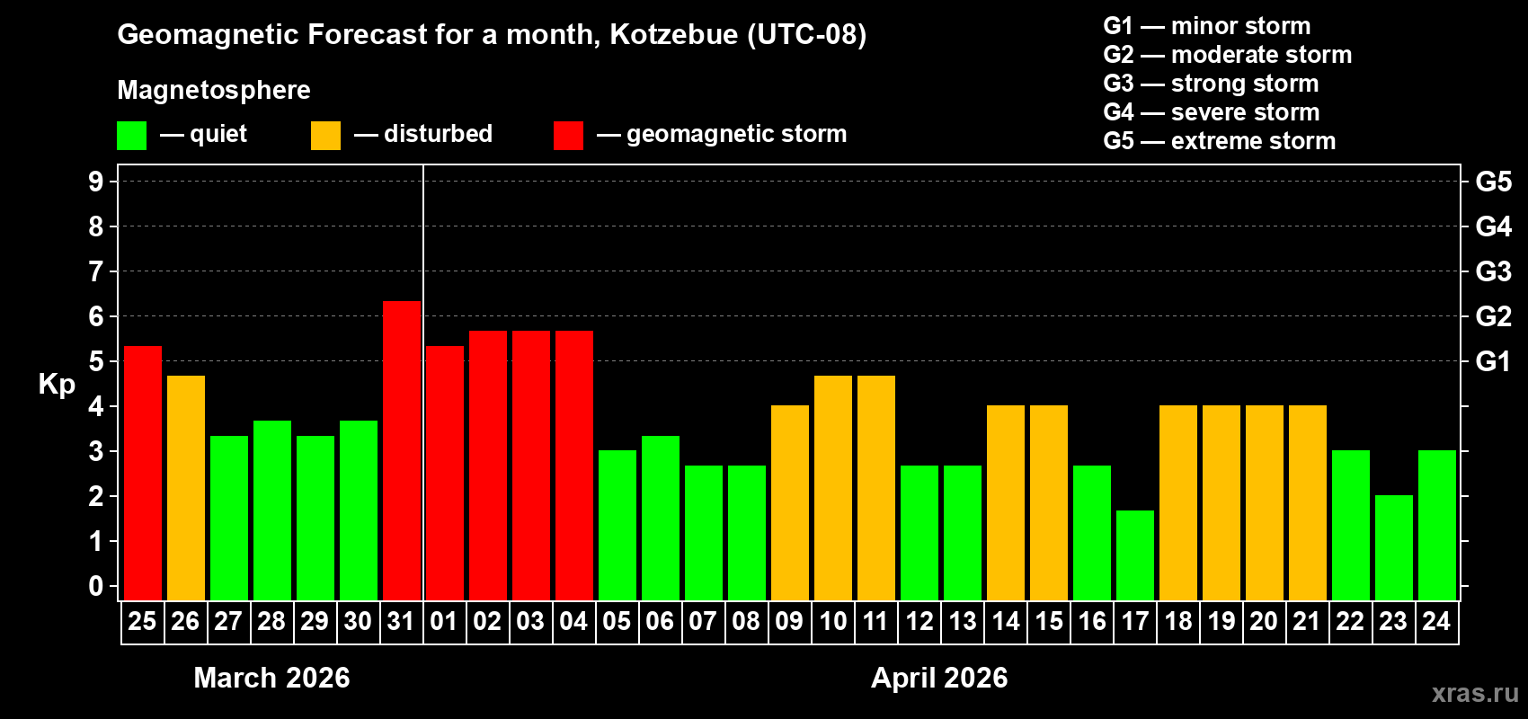 Forecast of the daily maximal value of geomagnetic index Kp for <b>1 month</b> (31 days) <b>from Mar 25, 2026 to Apr 24, 2026</b>