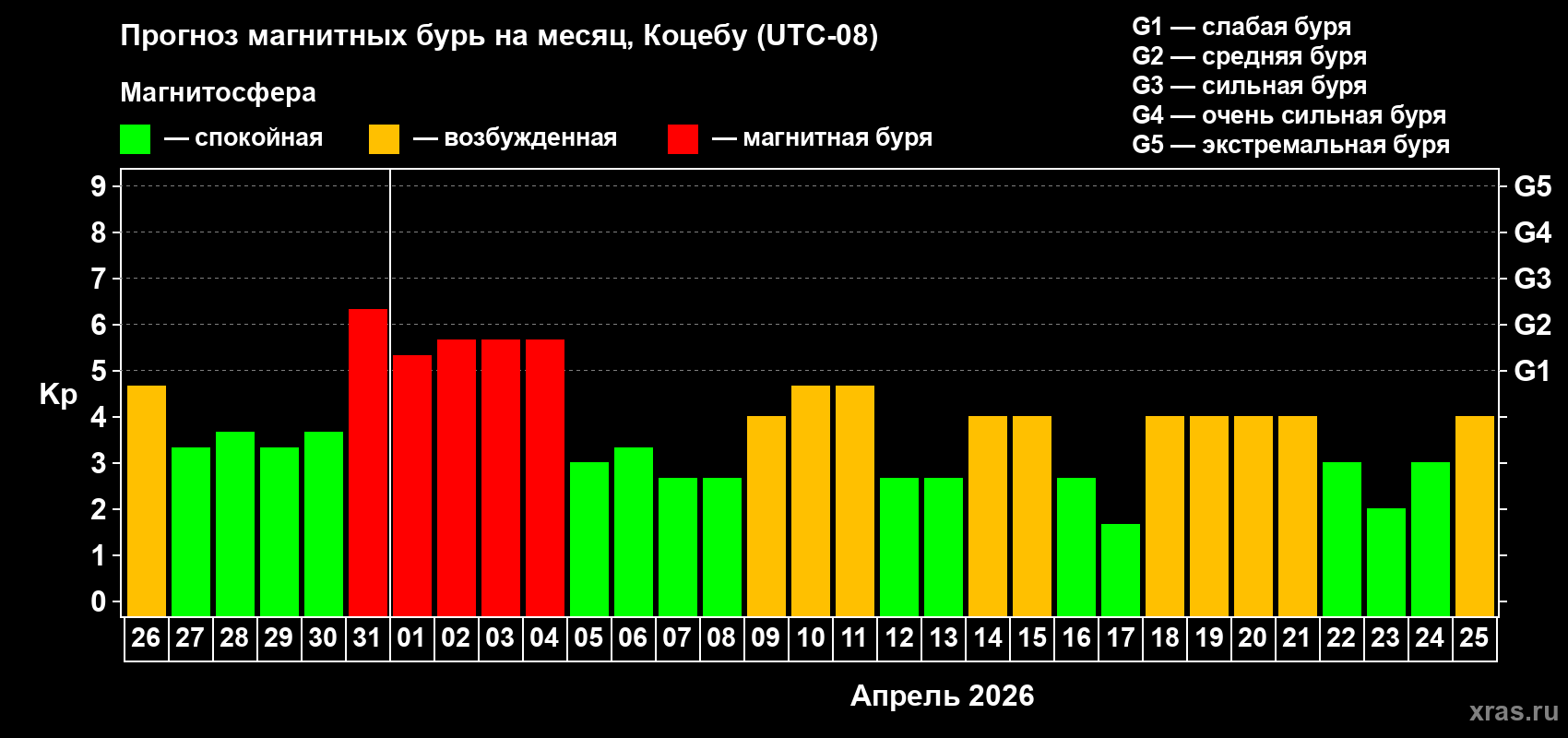 Прогноз максимального суточного геомагнитного индекса Kp на <b>1 месяц</b> (31 день) <b>с 26 марта по 25 апреля 2026 г</b>