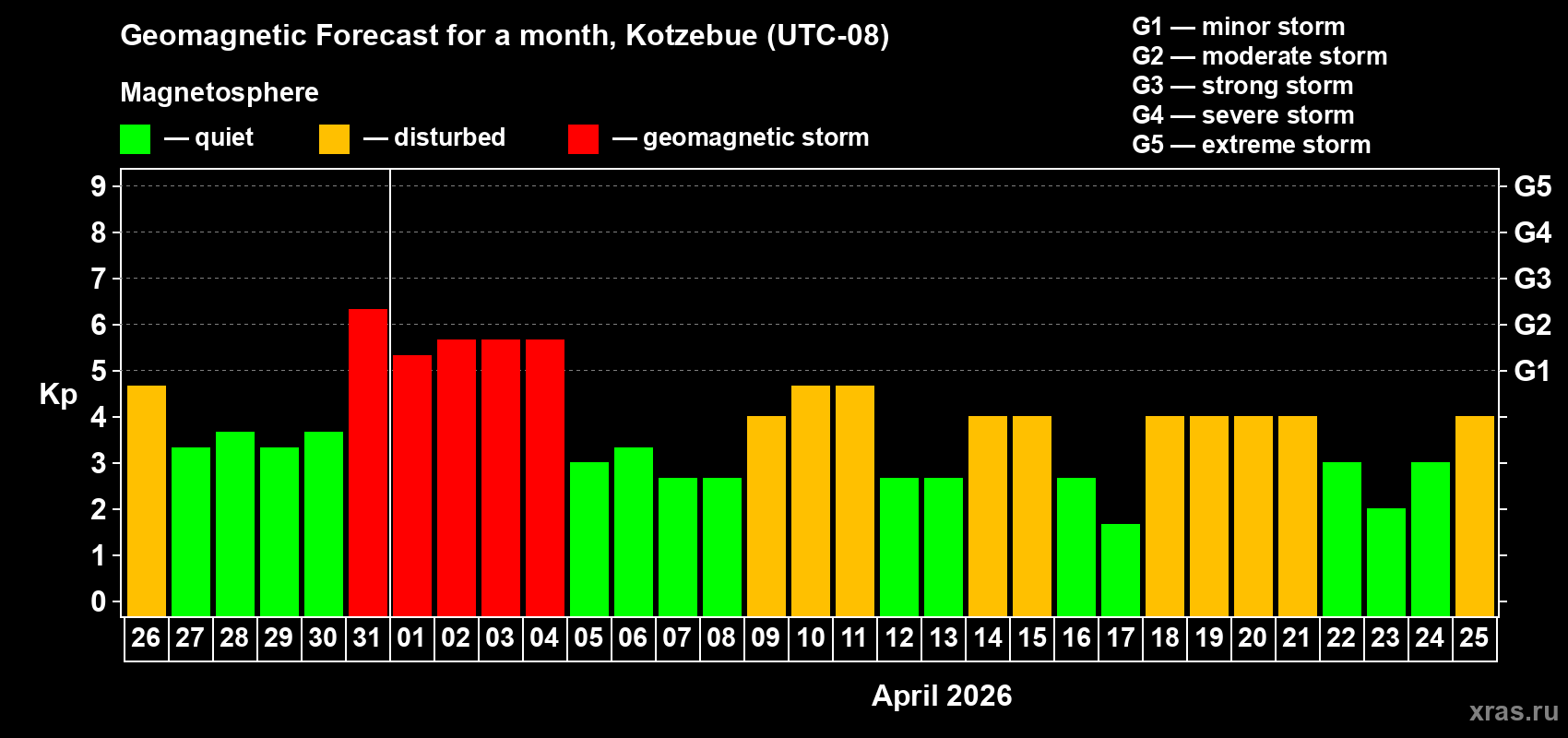 Forecast of the daily maximal value of geomagnetic index Kp for <b>1 month</b> (31 days) <b>from Mar 26, 2026 to Apr 25, 2026</b>
