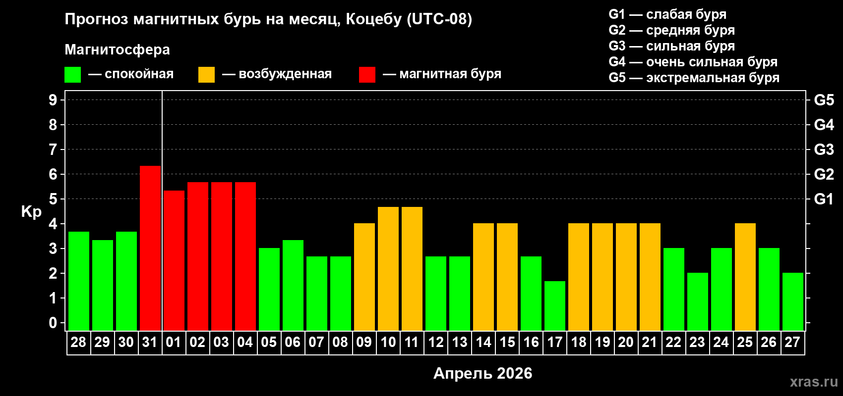 Прогноз максимального суточного геомагнитного индекса Kp на <b>1 месяц</b> (31 день) <b>с 28 марта по 27 апреля 2026 г</b>