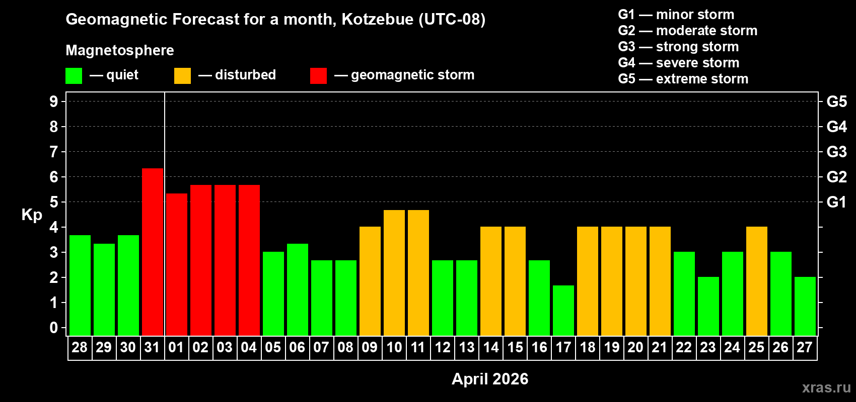 Forecast of the daily maximal value of geomagnetic index Kp for <b>1 month</b> (31 days) <b>from Mar 28, 2026 to Apr 27, 2026</b>