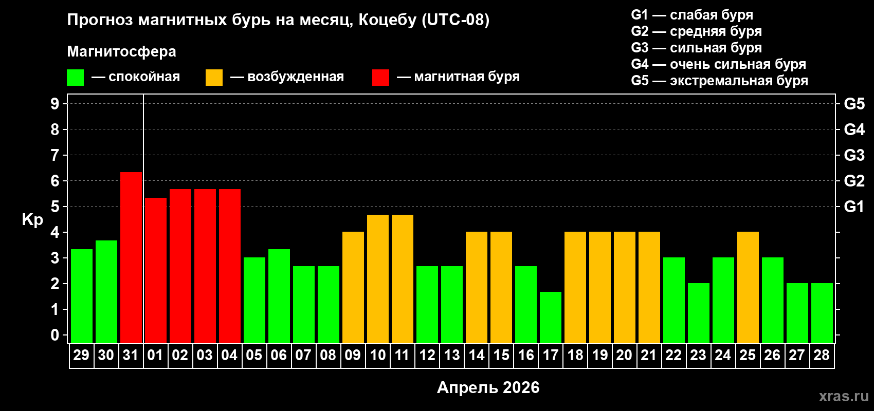 Прогноз максимального суточного геомагнитного индекса Kp на <b>1 месяц</b> (31 день) <b>с 29 марта по 28 апреля 2026 г</b>