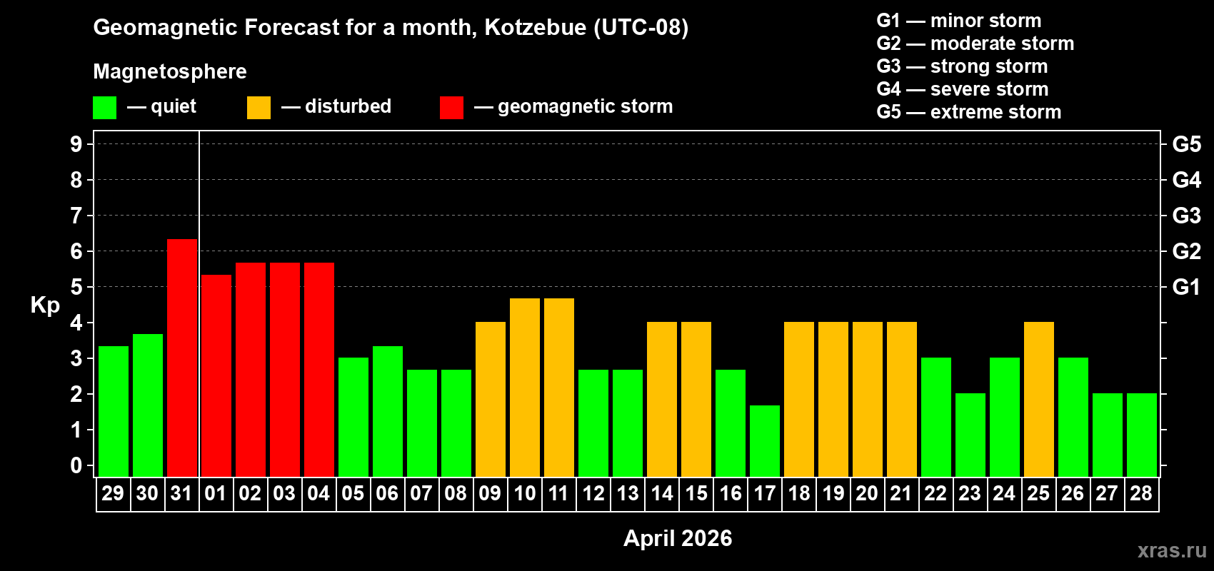 Forecast of the daily maximal value of geomagnetic index Kp for <b>1 month</b> (31 days) <b>from Mar 29, 2026 to Apr 28, 2026</b>