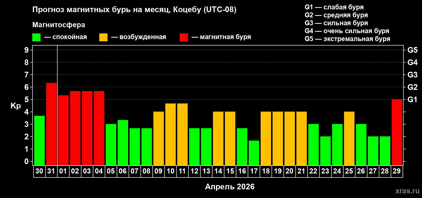 Прогноз максимального суточного геомагнитного индекса Kp на <b>1 месяц</b> (31 день) <b>с 30 марта по 29 апреля 2026 г</b>