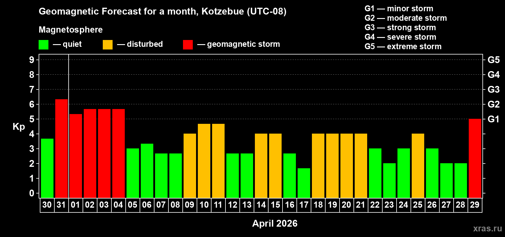 Forecast of the daily maximal value of geomagnetic index Kp for <b>1 month</b> (31 days) <b>from Mar 30, 2026 to Apr 29, 2026</b>