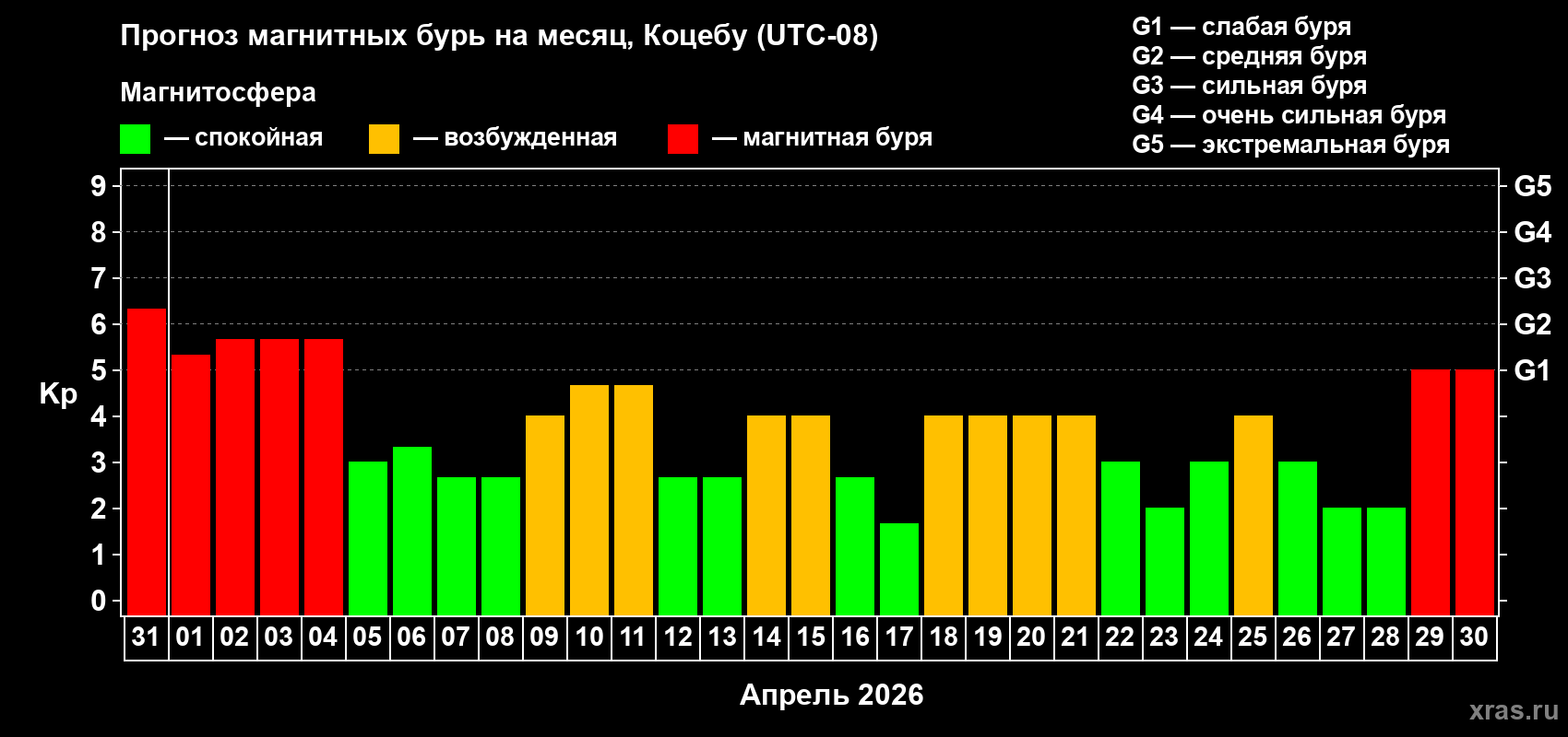 Прогноз максимального суточного геомагнитного индекса&nbsp;Kp на <b>1 месяц</b> (31 день) <b>с 31 марта по 30 апреля 2026 г</b>