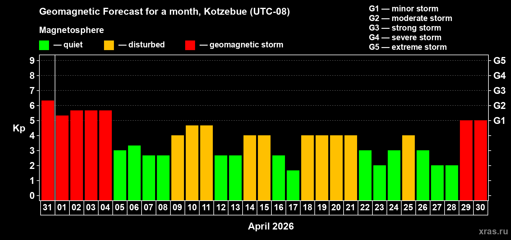 Forecast of the daily maximal value of geomagnetic index Kp for <b>1 month</b> (31 days) <b>from Mar 31, 2026 to Apr 30, 2026</b>