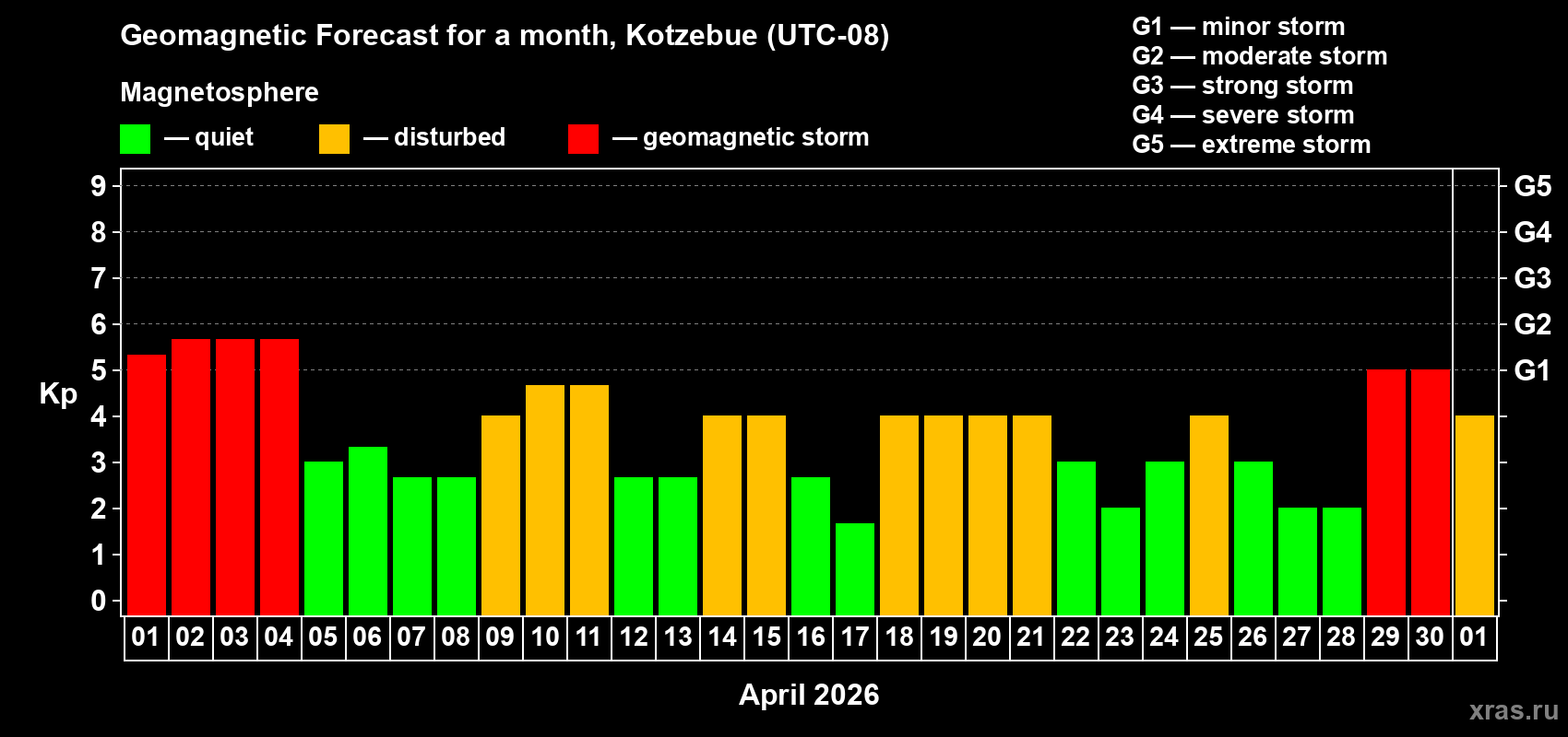 Forecast of the daily maximal value of geomagnetic index Kp for <b>1 month</b> (31 days) <b>from Apr 01, 2026 to May 01, 2026</b>