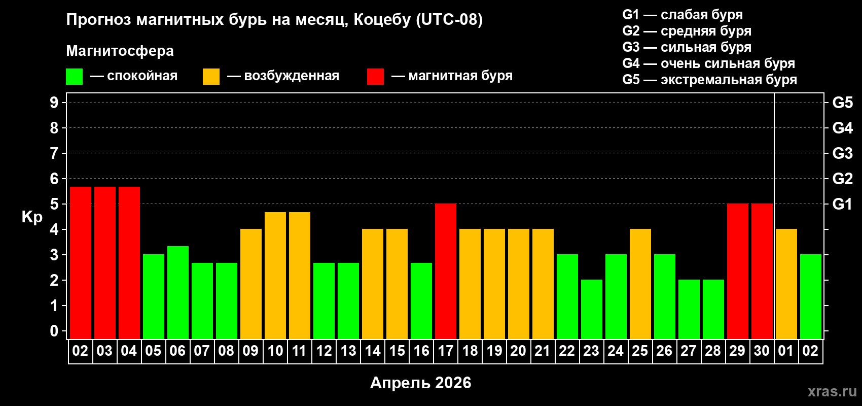 Прогноз максимального суточного геомагнитного индекса&nbsp;Kp на <b>1 месяц</b> (31 день) <b>с 02 апреля по 02 мая 2026 г</b>