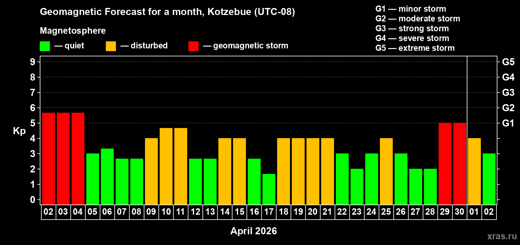 Forecast of the daily maximal value of geomagnetic index Kp for <b>1 month</b> (31 days) <b>from Apr 02, 2026 to May 02, 2026</b>