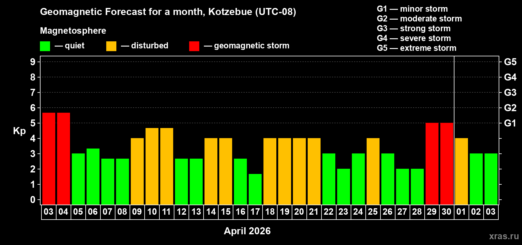 Forecast of the daily maximal value of geomagnetic index Kp for <b>1 month</b> (31 days) <b>from Apr 03, 2026 to May 03, 2026</b>