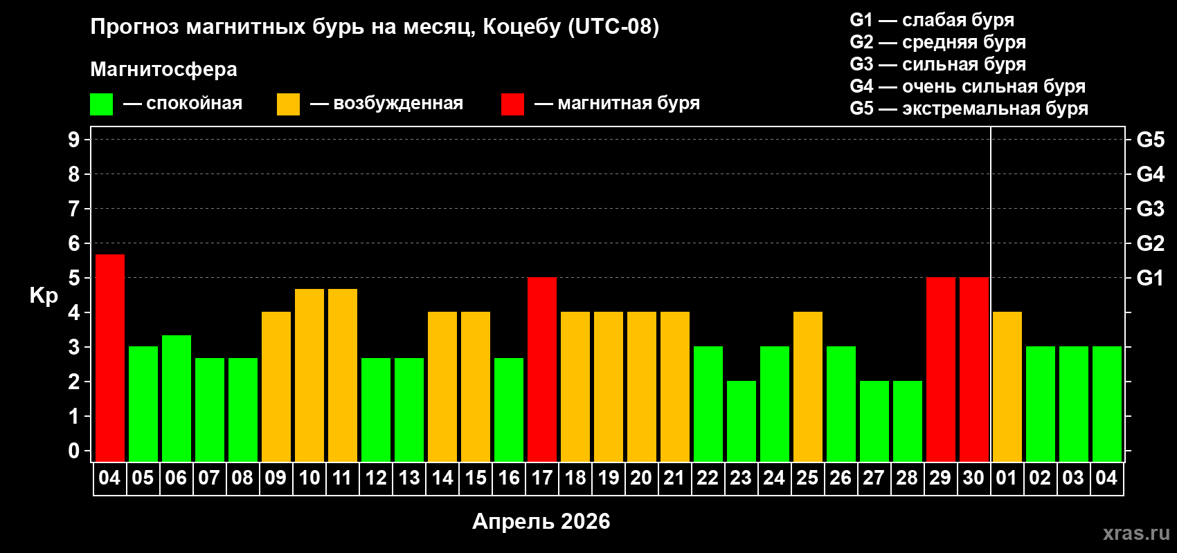 Прогноз максимального суточного геомагнитного индекса&nbsp;Kp на <b>1 месяц</b> (31 день) <b>с 04 апреля по 04 мая 2026 г</b>