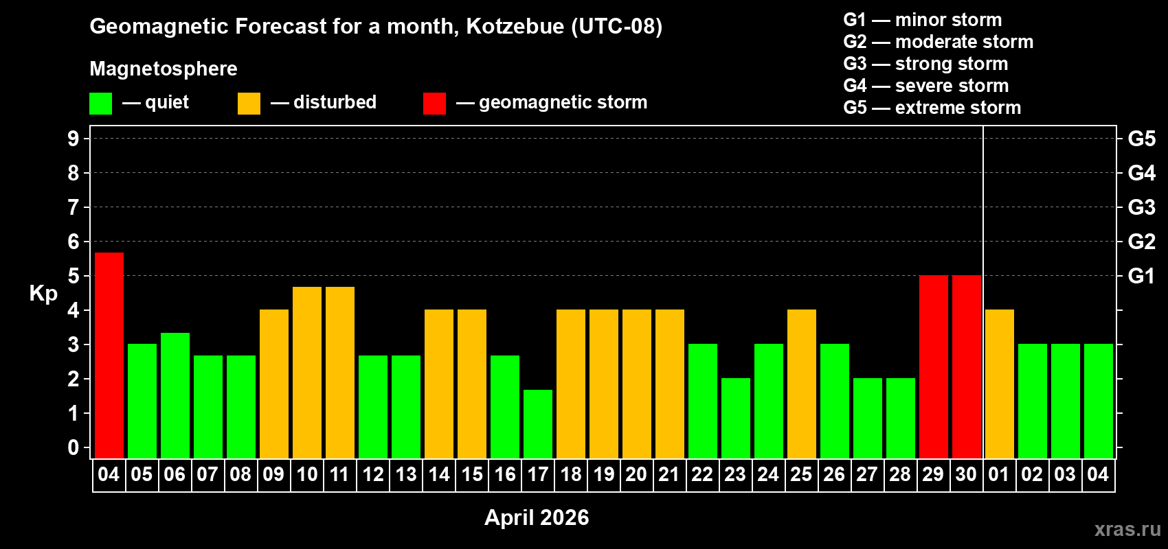 Forecast of the daily maximal value of geomagnetic index Kp for <b>1 month</b> (31 days) <b>from Apr 04, 2026 to May 04, 2026</b>