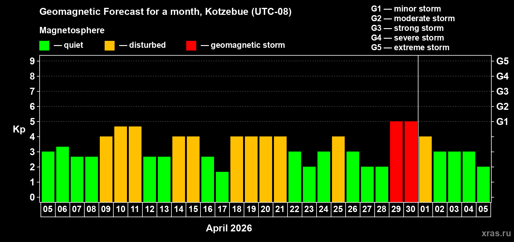 Forecast of the daily maximal value of geomagnetic index Kp for <b>1 month</b> (31 days) <b>from Apr 05, 2026 to May 05, 2026</b>