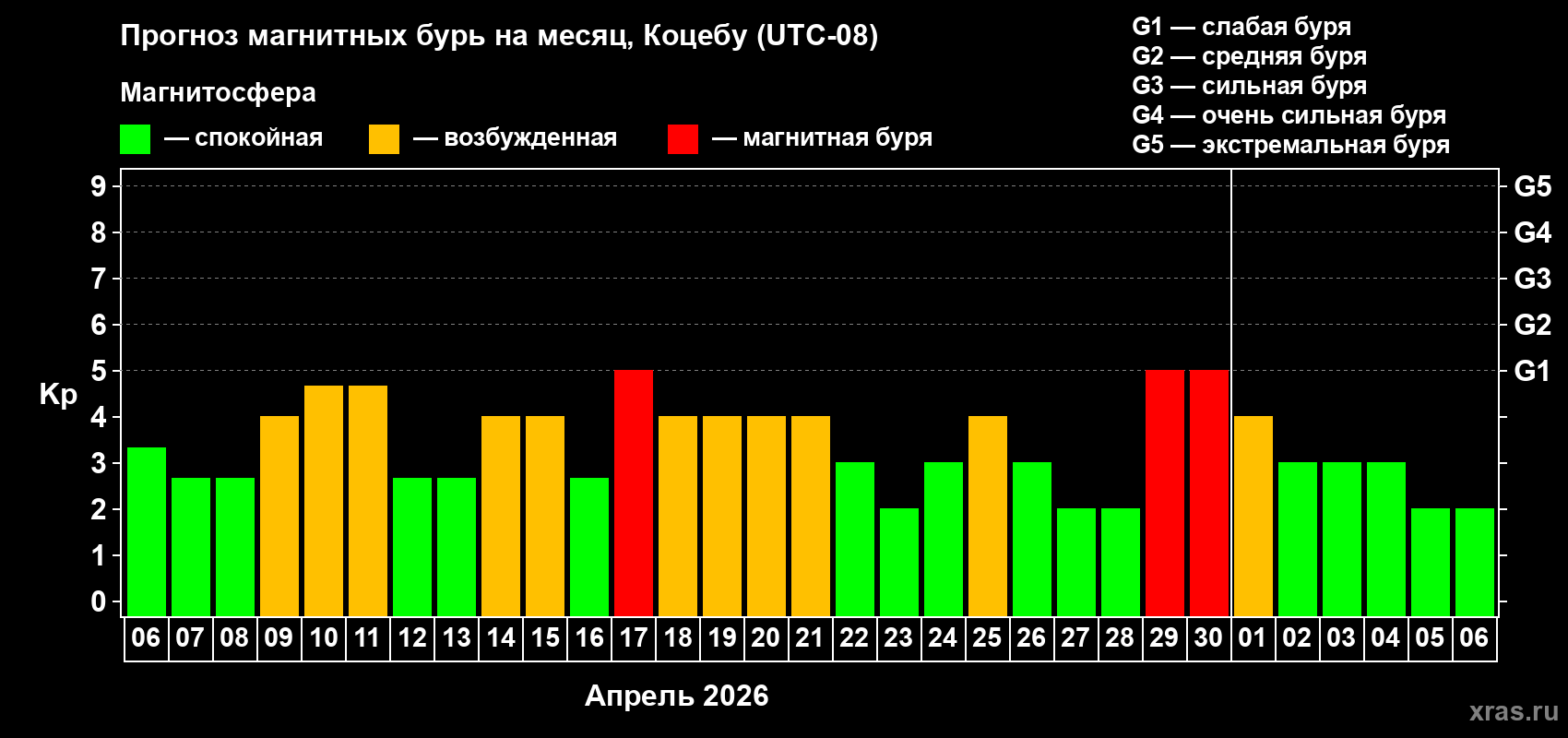 Прогноз максимального суточного геомагнитного индекса&nbsp;Kp на <b>1 месяц</b> (31 день) <b>с 06 апреля по 06 мая 2026 г</b>