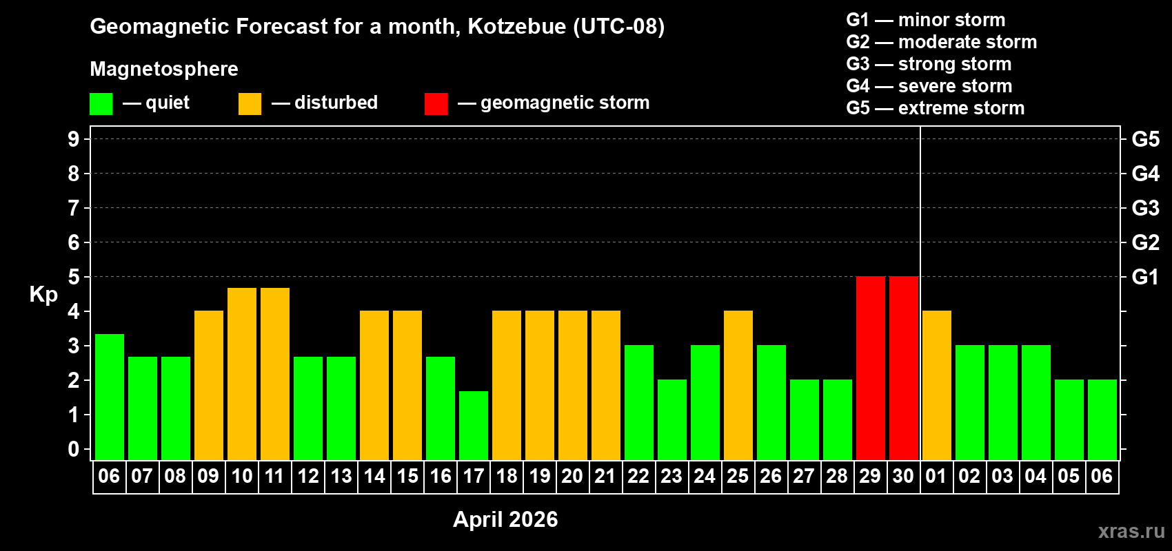 Forecast of the daily maximal value of geomagnetic index Kp for <b>1 month</b> (31 days) <b>from Apr 06, 2026 to May 06, 2026</b>