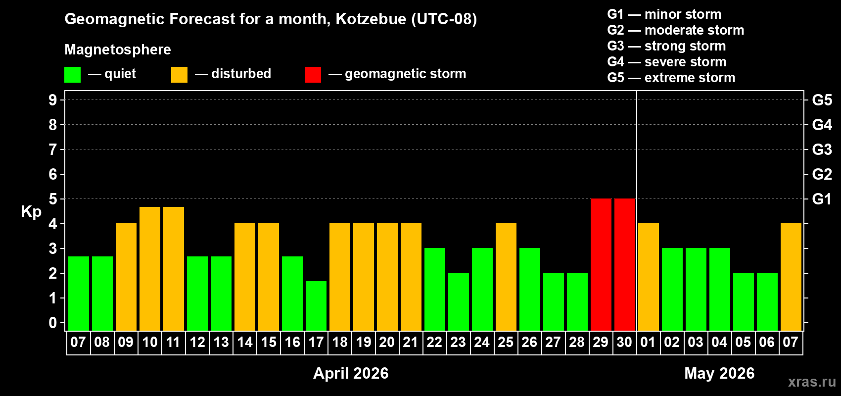 Forecast of the daily maximal value of geomagnetic index Kp for <b>1 month</b> (31 days) <b>from Apr 07, 2026 to May 07, 2026</b>