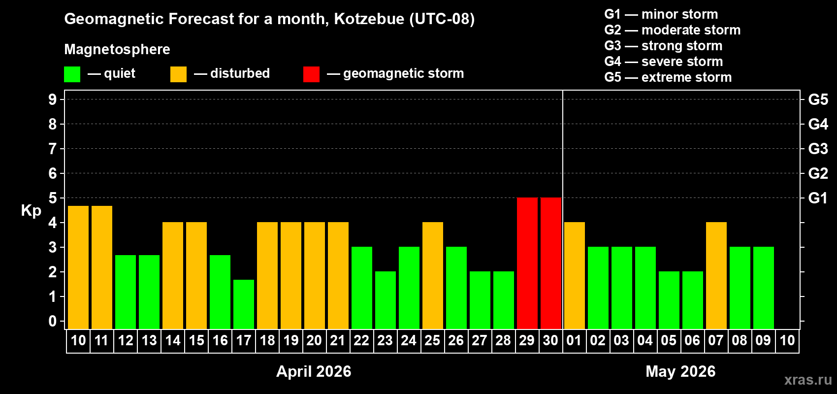 Forecast of the daily maximal value of geomagnetic index Kp for <b>1 month</b> (31 days) <b>from Apr 10, 2026 to May 10, 2026</b>