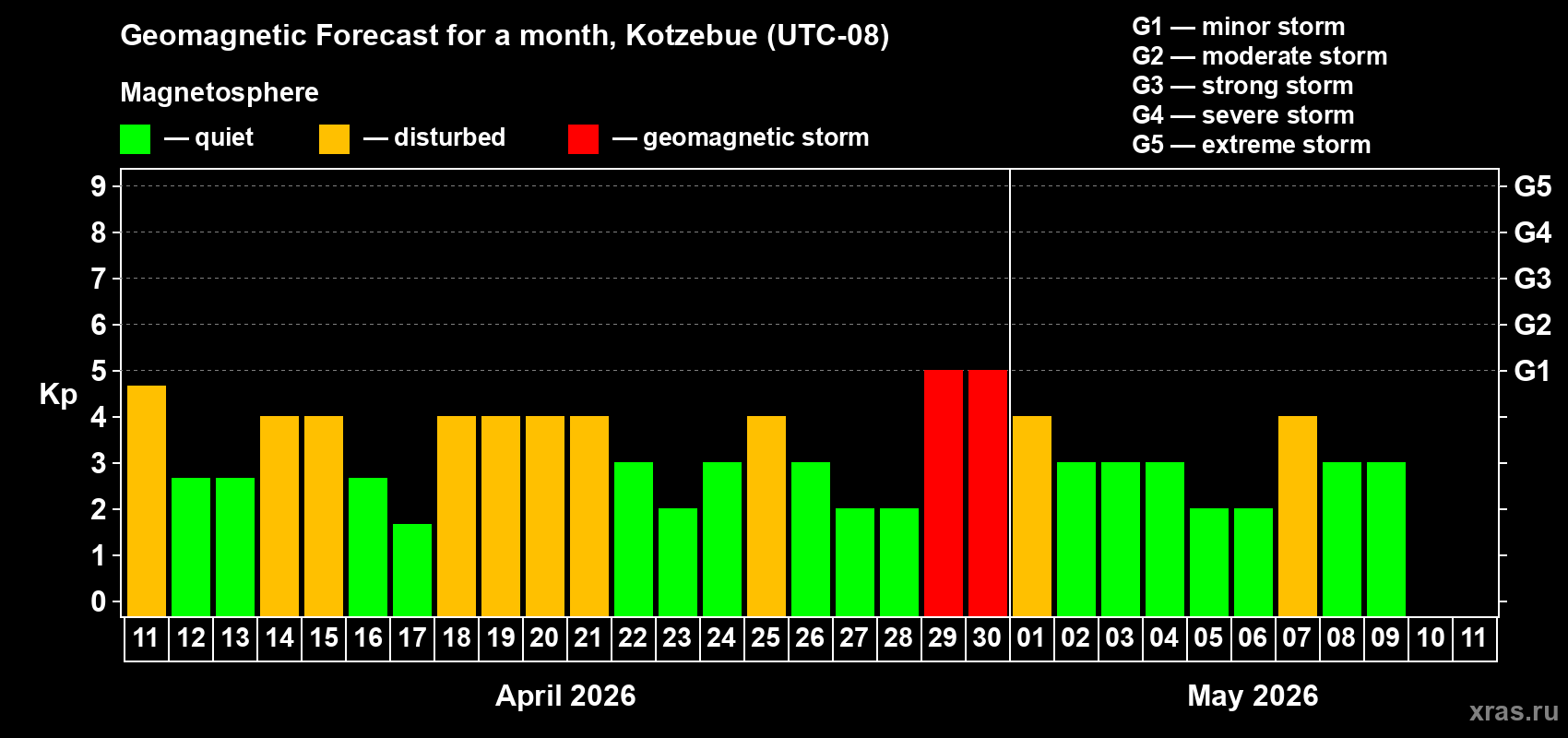 Forecast of the daily maximal value of geomagnetic index Kp for <b>1 month</b> (31 days) <b>from Apr 11, 2026 to May 11, 2026</b>