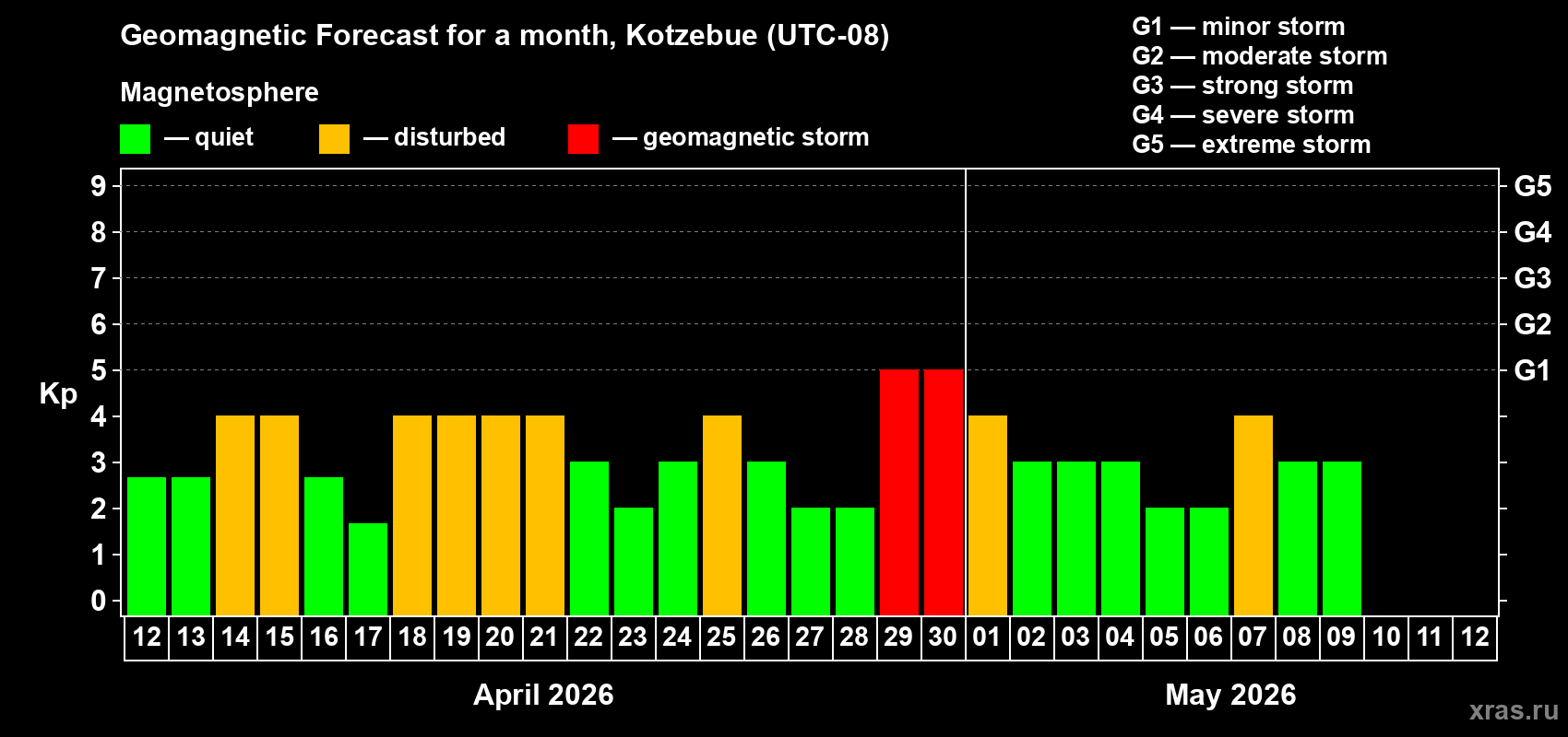 Forecast of the daily maximal value of geomagnetic index Kp for <b>1 month</b> (31 days) <b>from Apr 12, 2026 to May 12, 2026</b>