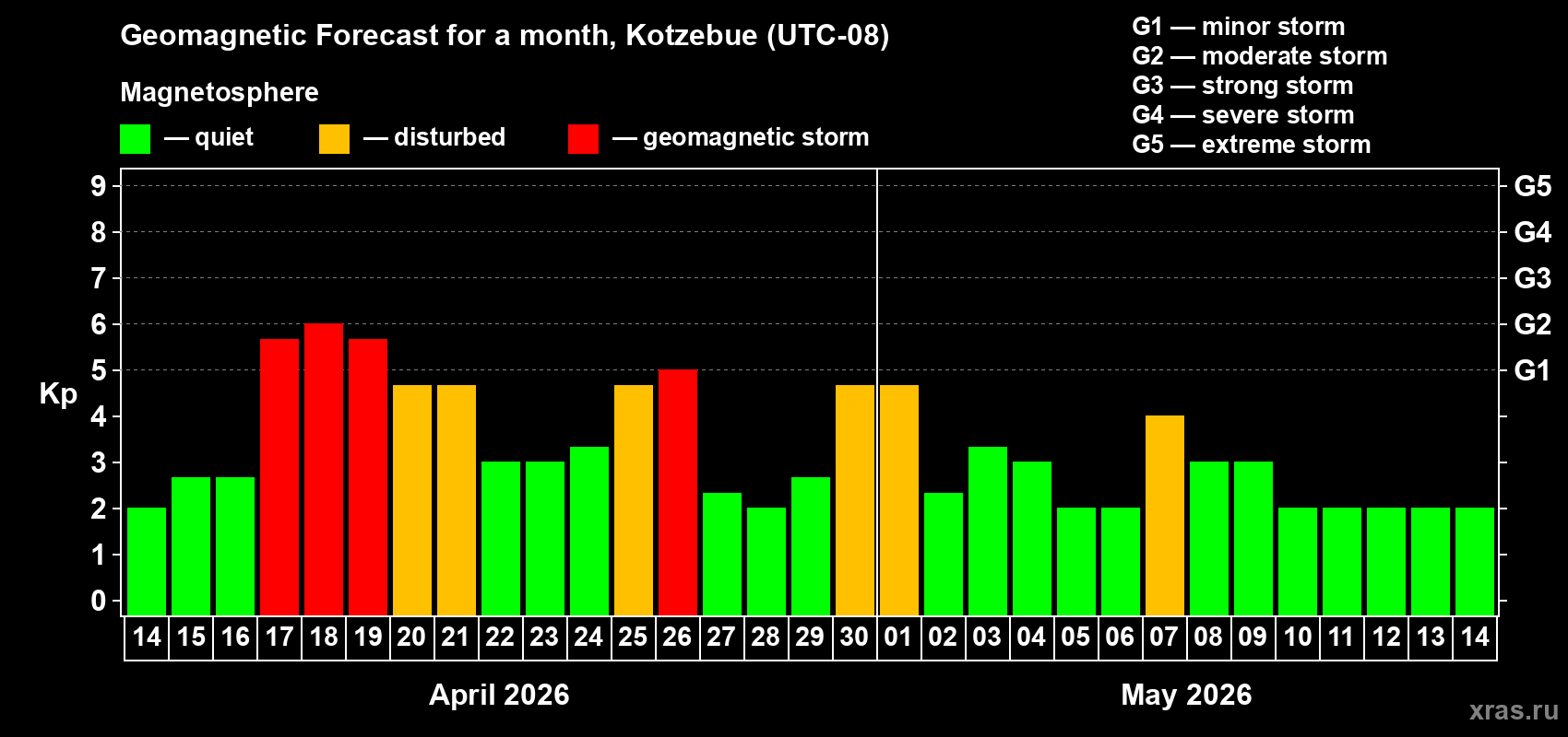 Forecast of the daily maximal value of geomagnetic index&nbsp;Kp for <b>1 month</b> (31 days) <b>from Apr 14, 2026 to May 14, 2026</b>