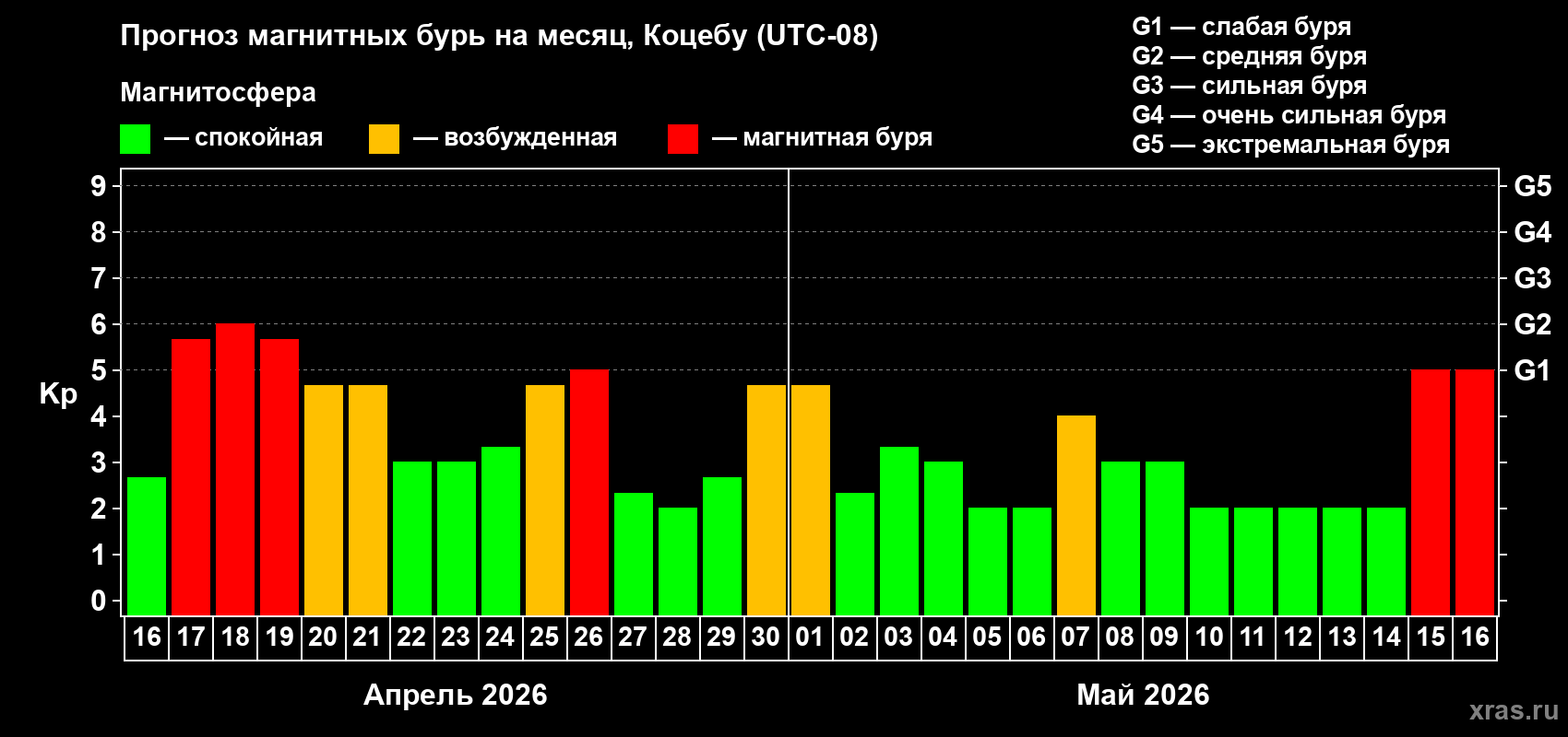 Прогноз максимального суточного геомагнитного индекса&nbsp;Kp на <b>1 месяц</b> (31 день) <b>с 16 апреля по 16 мая 2026 г</b>