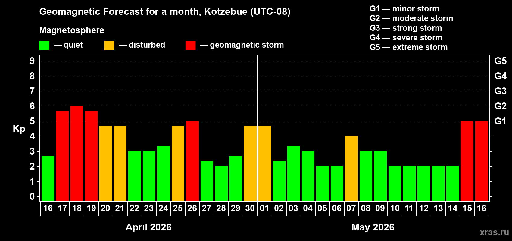 Forecast of the daily maximal value of geomagnetic index&nbsp;Kp for <b>1 month</b> (31 days) <b>from Apr 16, 2026 to May 16, 2026</b>