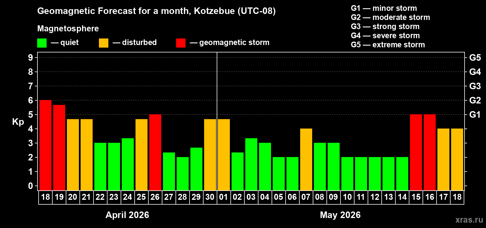 Forecast of the daily maximal value of geomagnetic index&nbsp;Kp for <b>1 month</b> (31 days) <b>from Apr 18, 2026 to May 18, 2026</b>