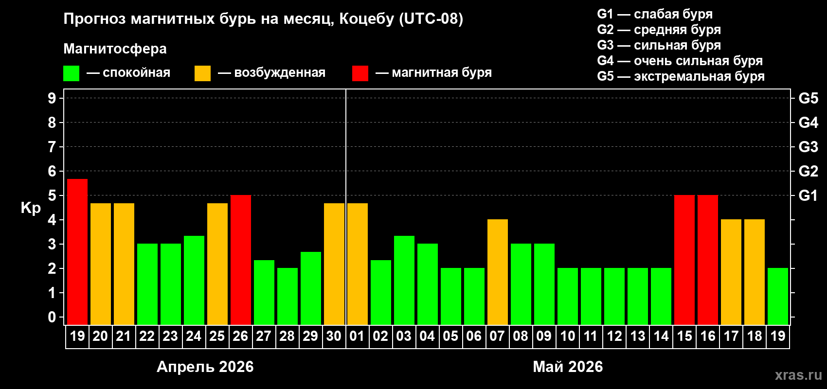 Прогноз максимального суточного геомагнитного индекса&nbsp;Kp на <b>1 месяц</b> (31 день) <b>с 19 апреля по 19 мая 2026 г</b>