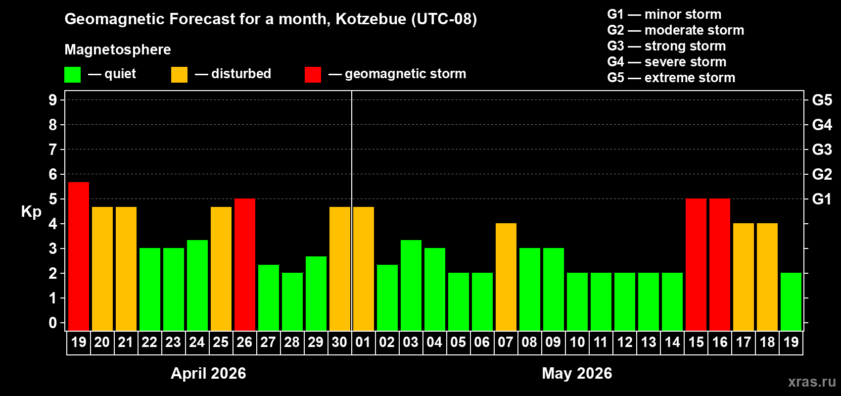 Forecast of the daily maximal value of geomagnetic index&nbsp;Kp for <b>1 month</b> (31 days) <b>from Apr 19, 2026 to May 19, 2026</b>