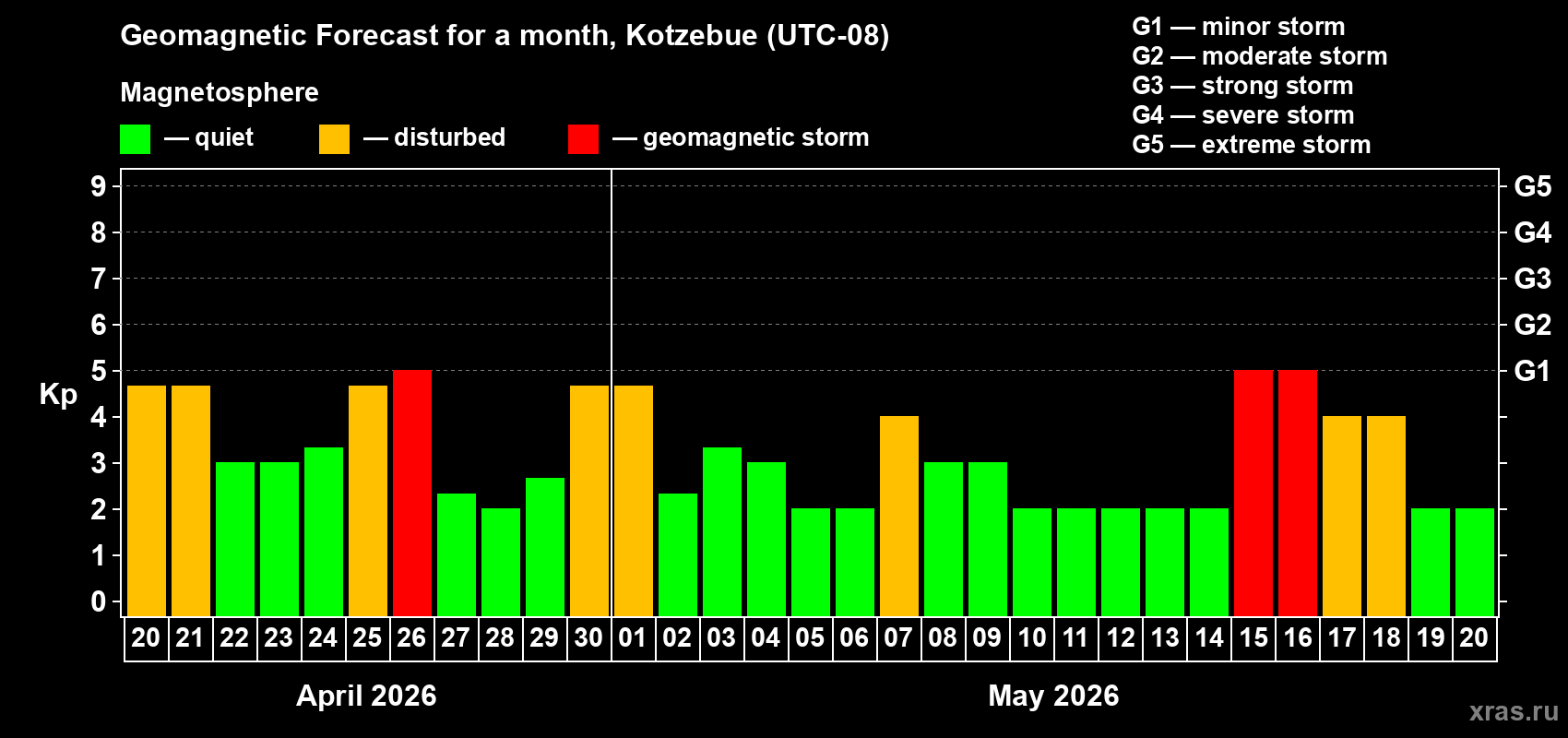 Forecast of the daily maximal value of geomagnetic index&nbsp;Kp for <b>1 month</b> (31 days) <b>from Apr 20, 2026 to May 20, 2026</b>
