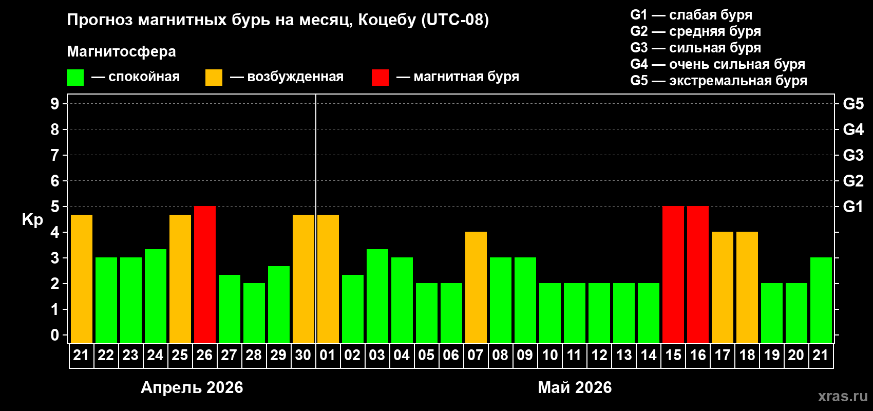 Прогноз максимального суточного геомагнитного индекса&nbsp;Kp на <b>1 месяц</b> (31 день) <b>с 21 апреля по 21 мая 2026 г</b>