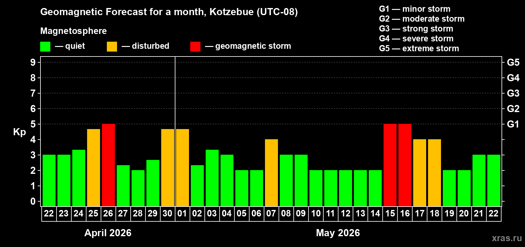 Forecast of the daily maximal value of geomagnetic index&nbsp;Kp for <b>1 month</b> (31 days) <b>from Apr 22, 2026 to May 22, 2026</b>