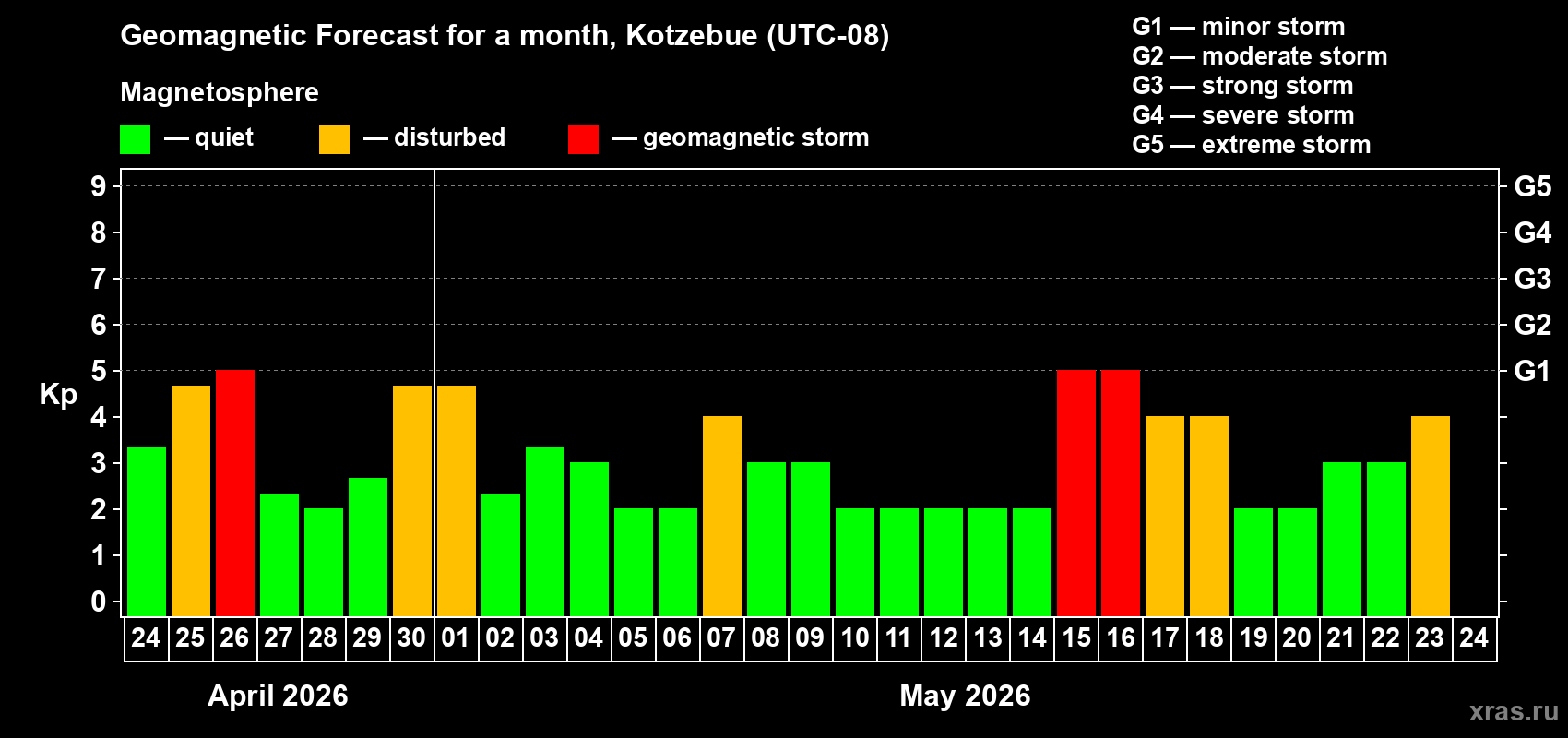 Forecast of the daily maximal value of geomagnetic index&nbsp;Kp for <b>1 month</b> (31 days) <b>from Apr 24, 2026 to May 24, 2026</b>