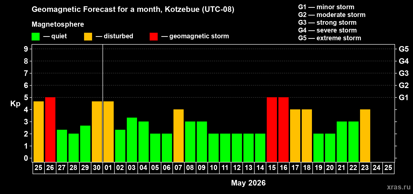 Forecast of the daily maximal value of geomagnetic index&nbsp;Kp for <b>1 month</b> (31 days) <b>from Apr 25, 2026 to May 25, 2026</b>