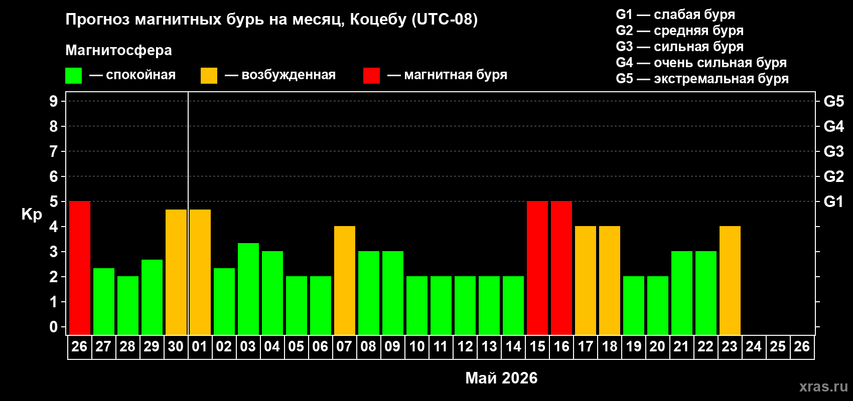 Прогноз максимального суточного геомагнитного индекса&nbsp;Kp на <b>1 месяц</b> (31 день) <b>с 26 апреля по 26 мая 2026 г</b>